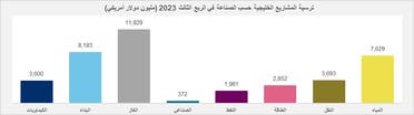 حجم المشاريع بالقطاع