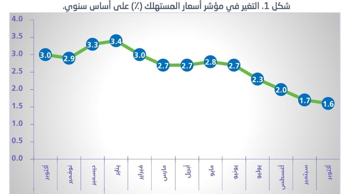 تقرير حول مؤشر التضخم في مدن المملكة العربية السعودية - أسباب ارتفاع معدل التضخم في المملكة العربية السعودية