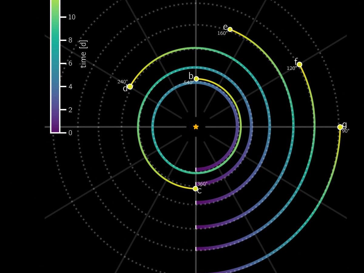 Six exoplanets dance in perfect harmony around star HD 110067
