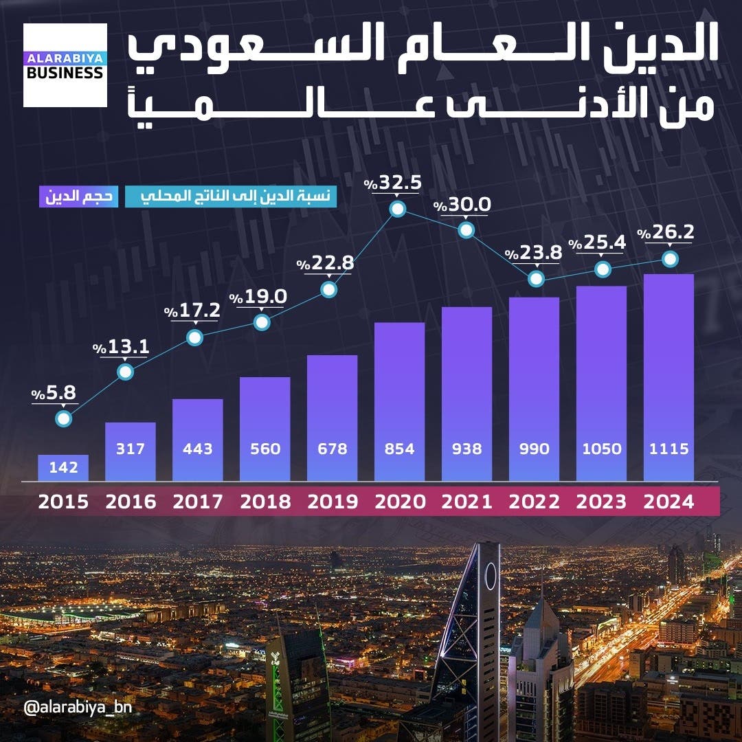 الدين العام في السعودية بين الأدنى عالميا في 2024