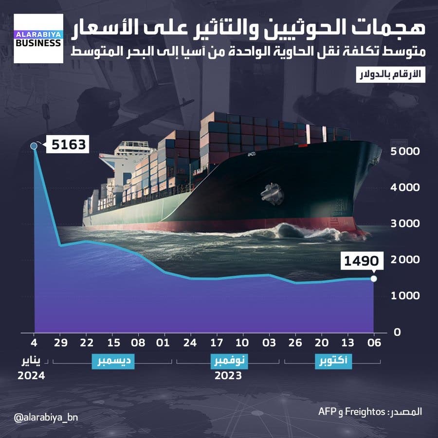 هجمات الحوثيين أسعار الشحن البحري 