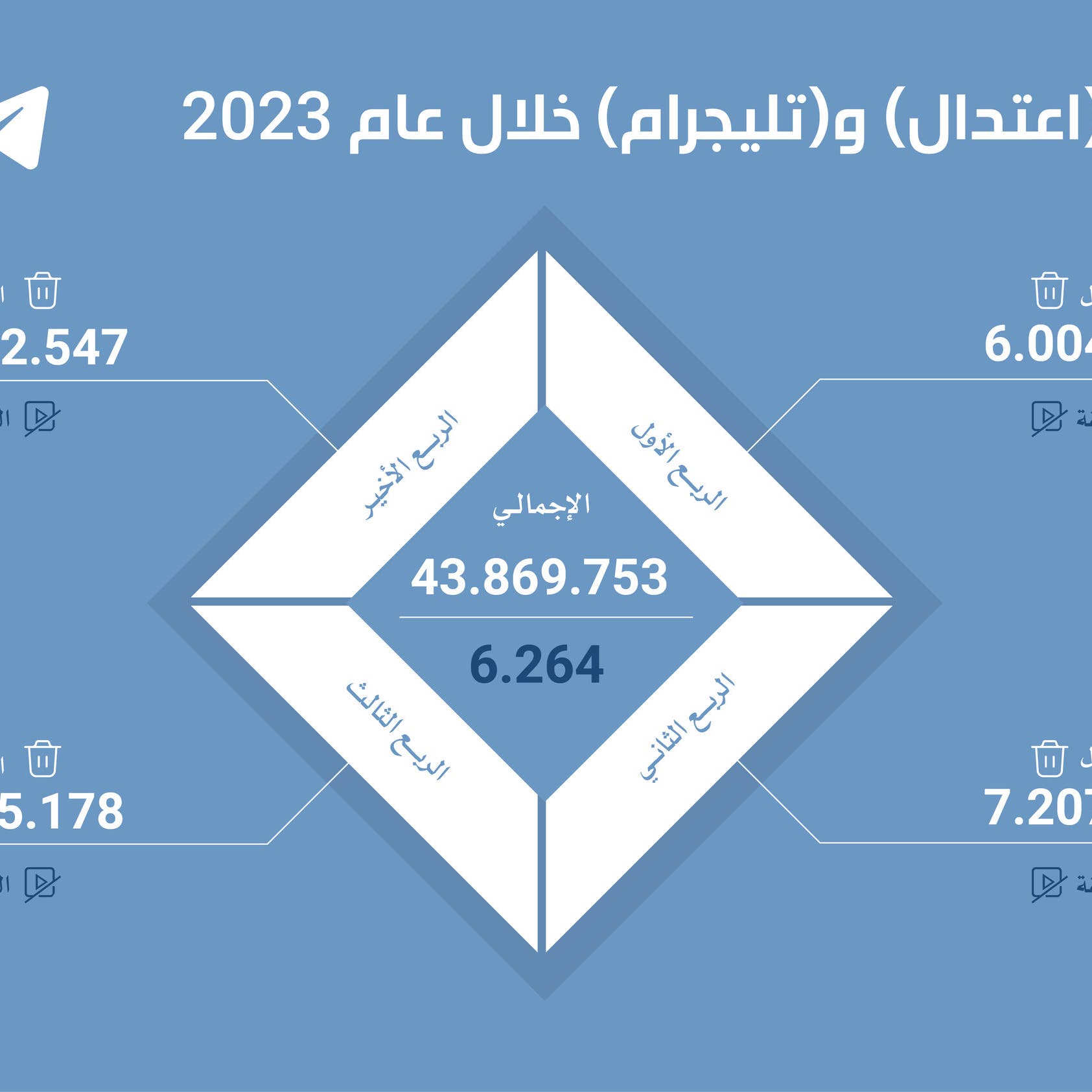 اعتدال يزيل أكثر من 16 مليون محتوى متطرف في الربع الأول لـ 