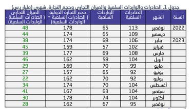 الصادرات والواردات والميزان التجاري