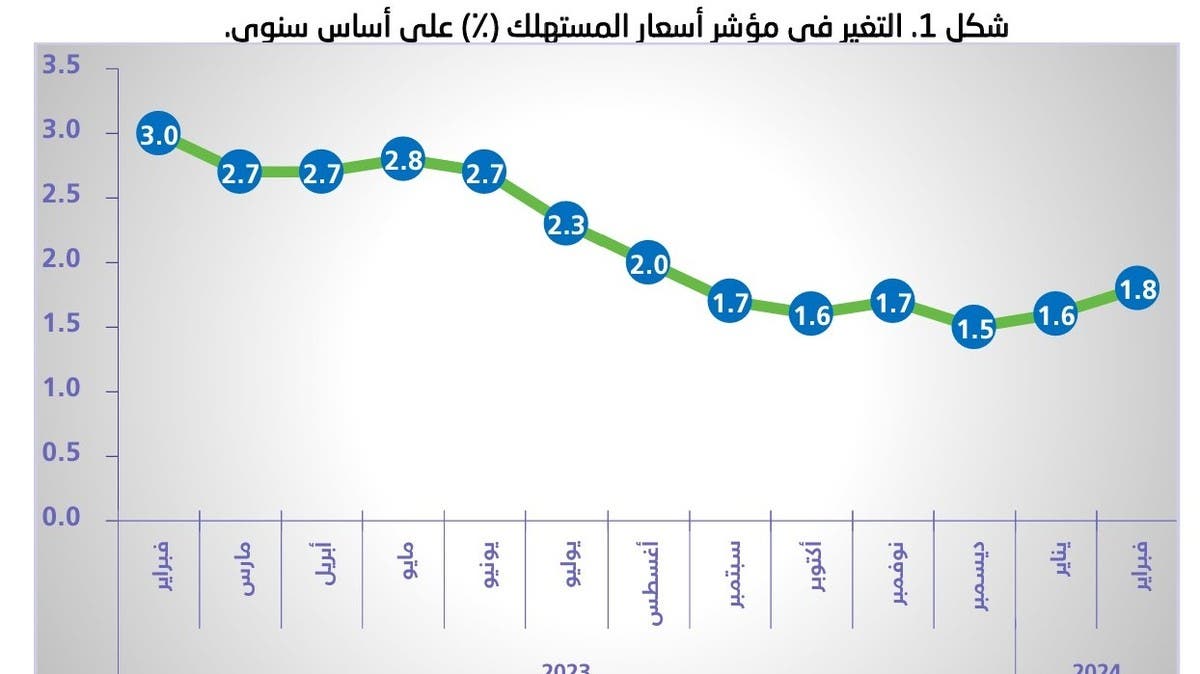 تقرير حول مؤشر التضخم في مدن المملكة العربية السعودية - التوازن بين النمو الاقتصادي ومعدل التضخم