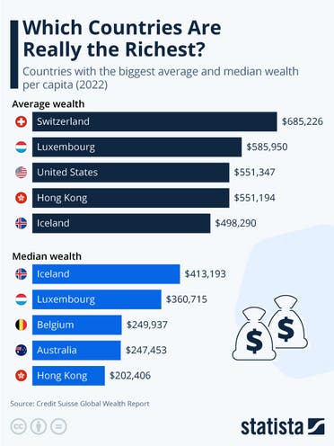 الدول الأكثر ثراءً
