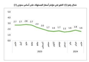 التغير في معدل التضخم السنوي