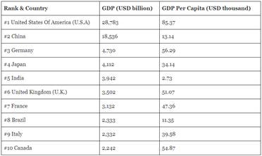 أكبر 10 اقتصادات عالمية بحسب بيانات صندوق النقد الدولي وفوربس