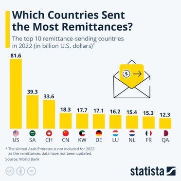 تحويلات العاملين بالخارج