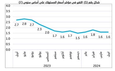 التغير في أسعار المستهلك على أساس سنوي