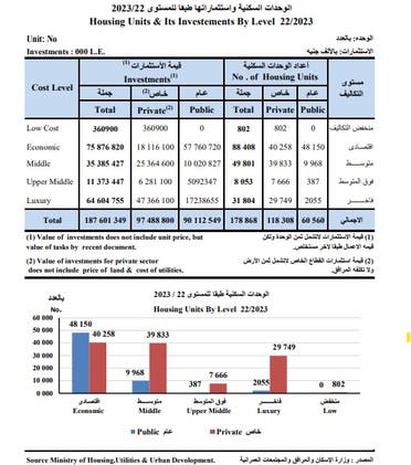 الوحدات السكنية واستثماراتها