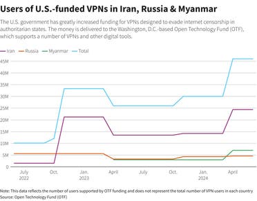 افزایش میزان کاربران وی‌پی‌ان عرضه شده توسط صندوق فناوری باز در ایران، روسیه و میانمار (Reuters)