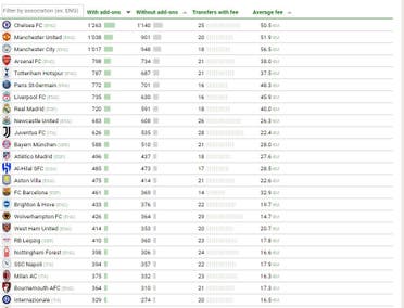 صورة ضوئية للقائمة من موقع "CIES Football Observatory"