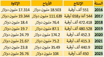 المصدر: التقارير السنوية لشركة سنتامين ومسؤولون