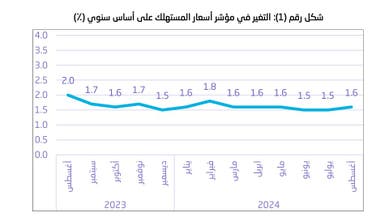 التغير في مؤشر أسعار المستهلك على أساس سنوي