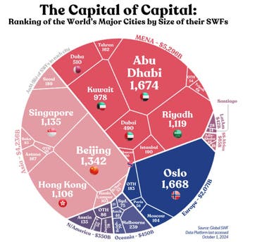 مدن الثروة السيادية الأكبر عالمياً