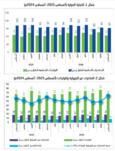 التجارة الدولية في أغسطس الماضي 