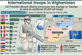 NATO offers 7,000 more troops for Afghan war